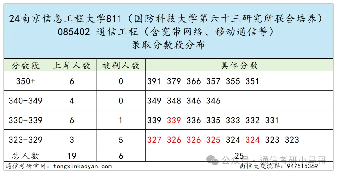 图片[13]-每年偷偷扩招！是什么操作？超热门双一流！南京信息工程大学811-梦马考研