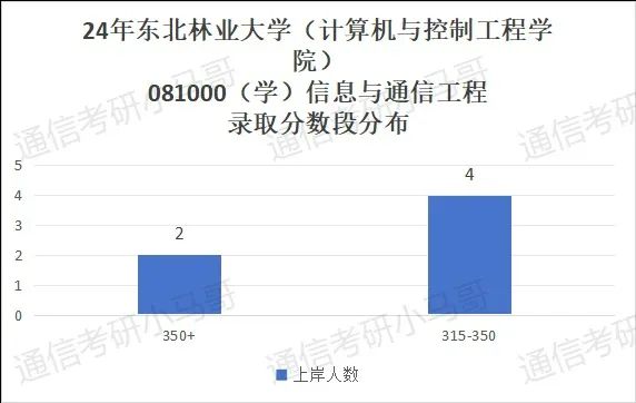 图片[7]-【择校】东北老牌211，24年专硕暴涨43分！-梦马考研