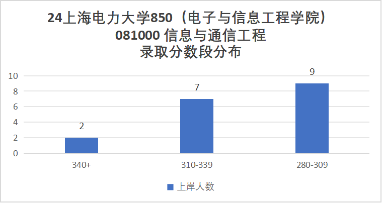 图片[7]-【择校】难考！魔都高校！-梦马考研
