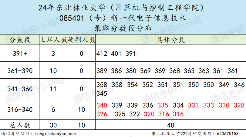 图片[8]-【择校】东北老牌211，24年专硕暴涨43分！-梦马考研
