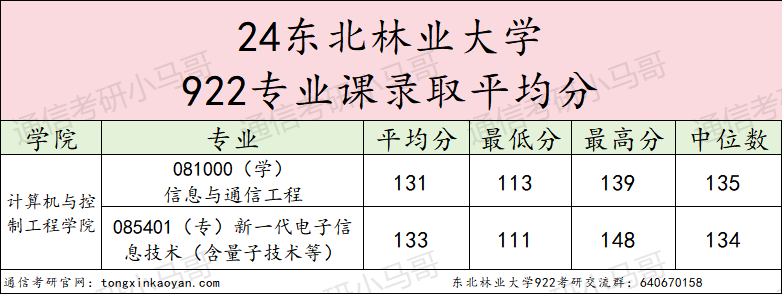图片[12]-【择校】东北老牌211，24年专硕暴涨43分！-梦马考研