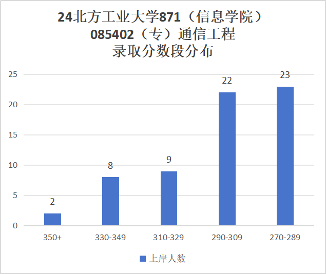 图片[9]-【择校】难搞！复试考python！-梦马考研