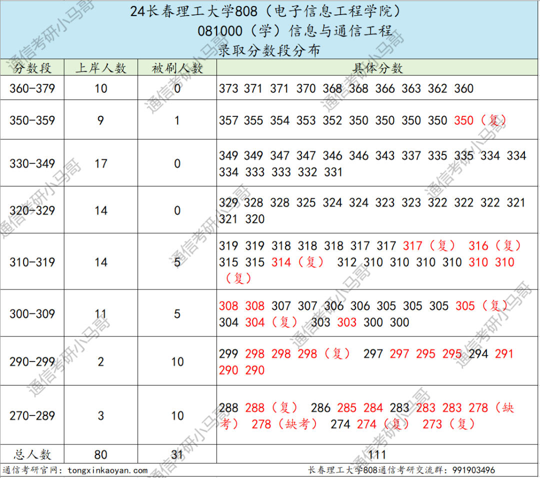 图片[6]-【择校】大量复试不及格被刷。-梦马考研