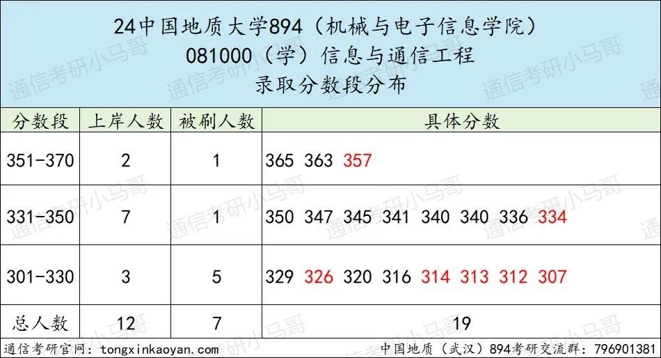 图片[8]-【择校】这所211热度太高！复录比超1.5！-梦马考研