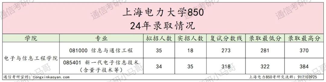 图片[5]-【择校】难考！魔都高校！-梦马考研