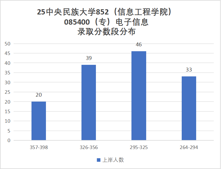 图片[7]-【26电气考研择校】中央民族大学852电路录取考情-电气考研