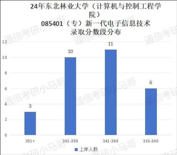 图片[9]-【择校】东北老牌211，24年专硕暴涨43分！-梦马考研