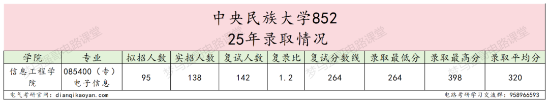 图片[5]-【26电气考研择校】中央民族大学852电路录取考情-电气考研