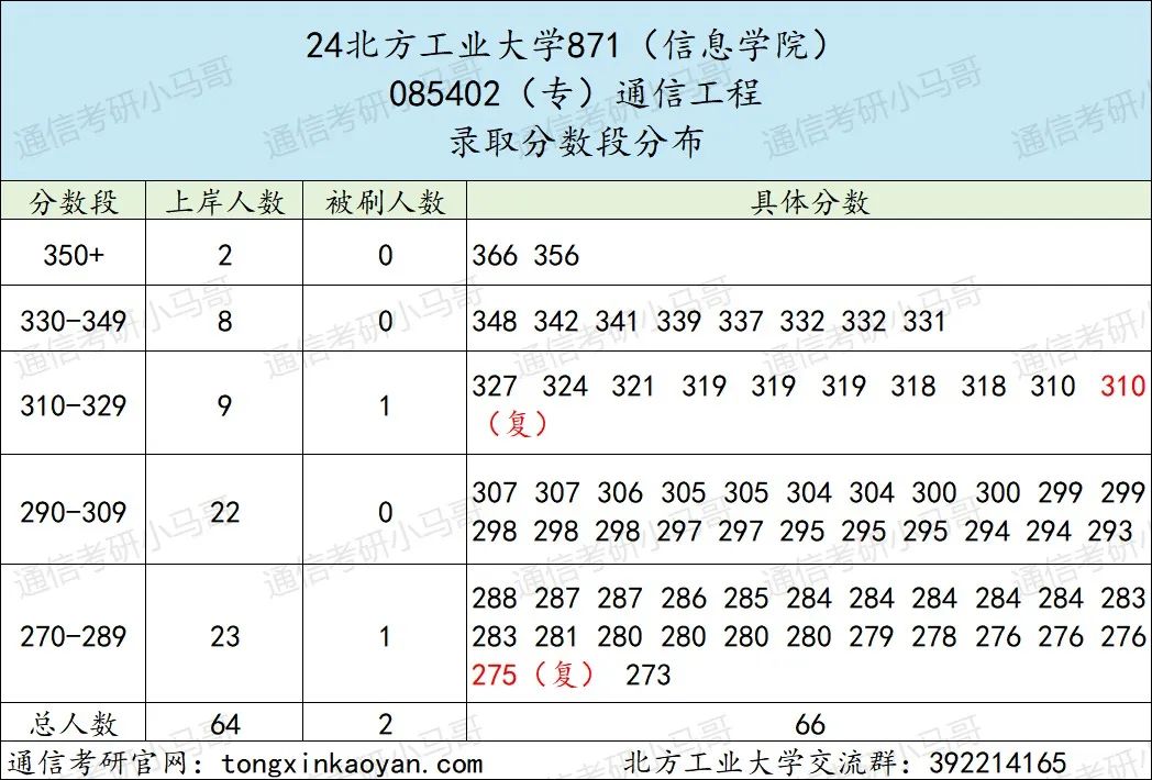 图片[8]-【择校】难搞！复试考python！-梦马考研