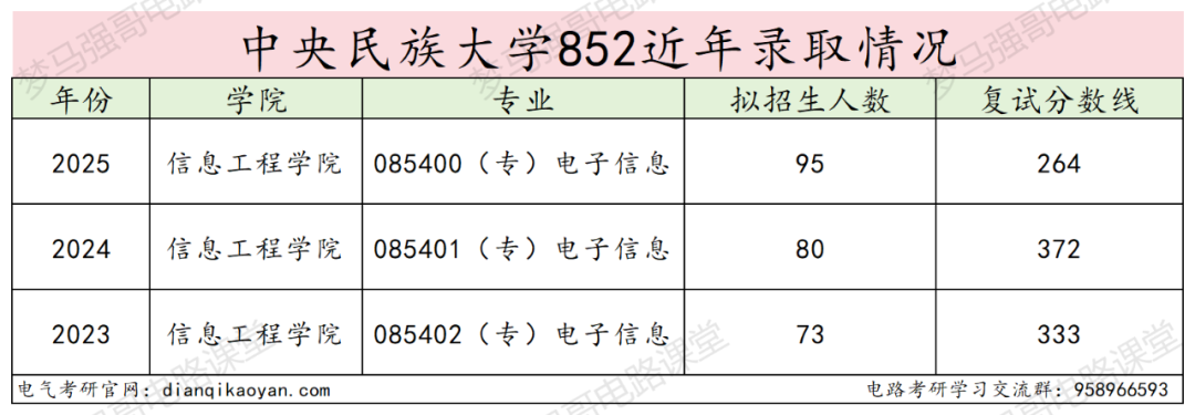 图片[8]-【26电气考研择校】中央民族大学852电路录取考情-电气考研