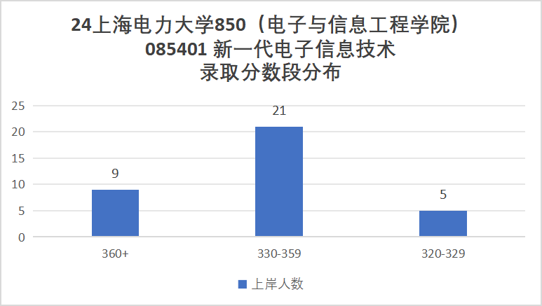 图片[9]-【择校】难考！魔都高校！-梦马考研