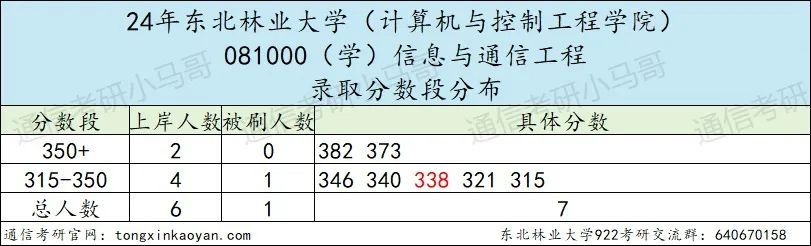 图片[6]-【择校】东北老牌211，24年专硕暴涨43分！-梦马考研