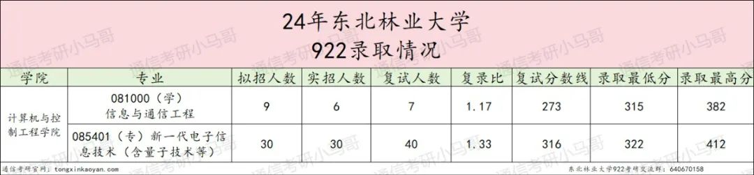 图片[5]-【择校】东北老牌211，24年专硕暴涨43分！-梦马考研