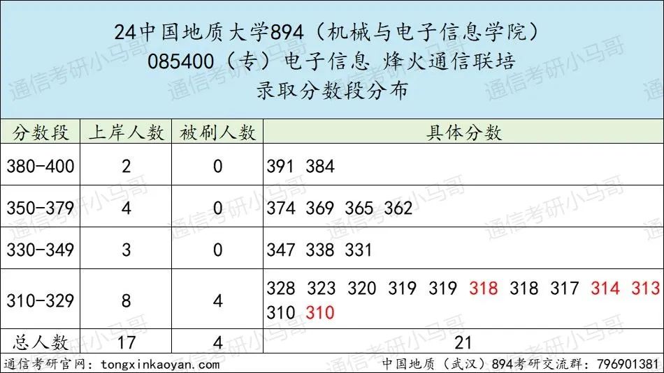图片[12]-【择校】这所211热度太高！复录比超1.5！-梦马考研