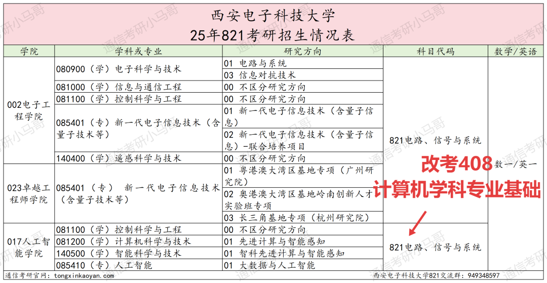 图片[3]-离谱，“两电一邮”之一改考408！注意是其中的一个学院改考！非全部！-梦马考研