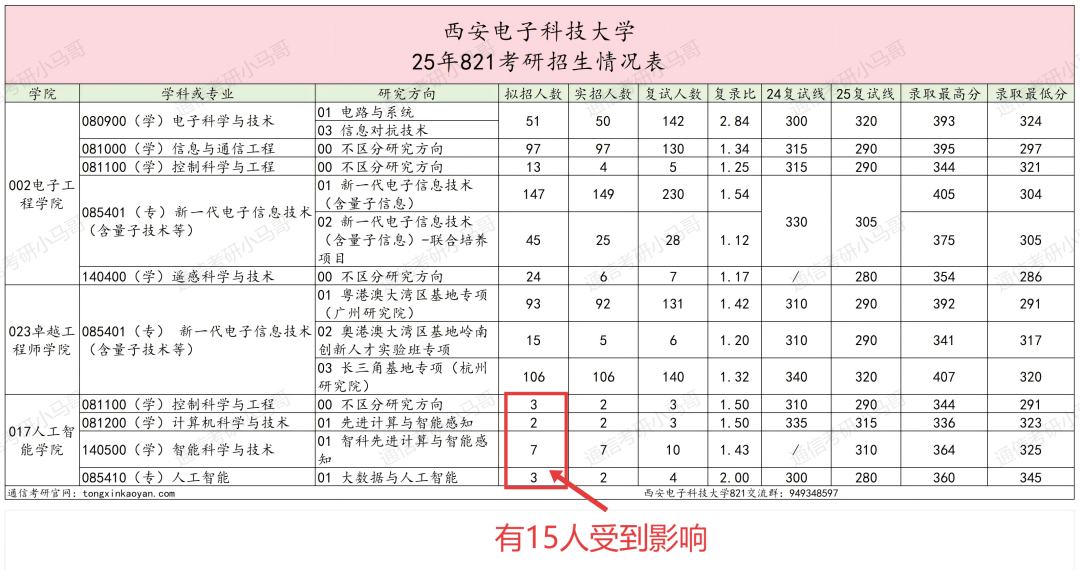 图片[4]-离谱，“两电一邮”之一改考408！注意是其中的一个学院改考！非全部！-梦马考研