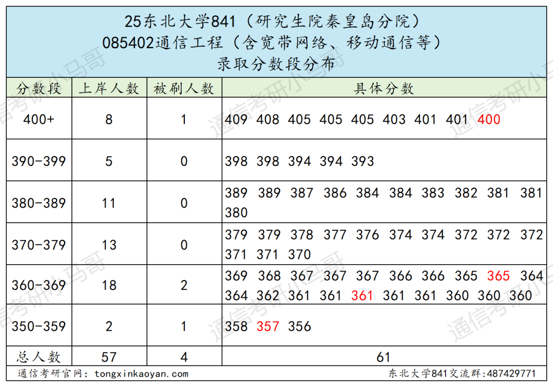 图片[12]-卷！400分淘汰！初试第4被刷！985！-梦马考研