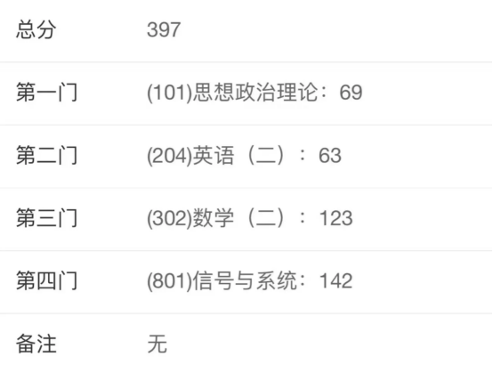 图片[2]-【重庆邮电】极限跨考，信号与系统142分上岸重邮！-梦马考研