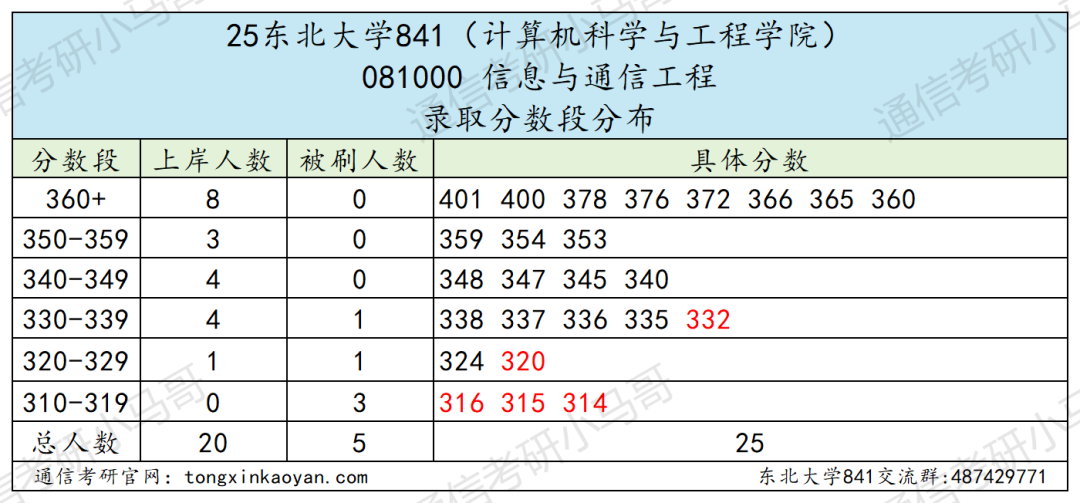 图片[7]-卷！400分淘汰！初试第4被刷！985！-梦马考研