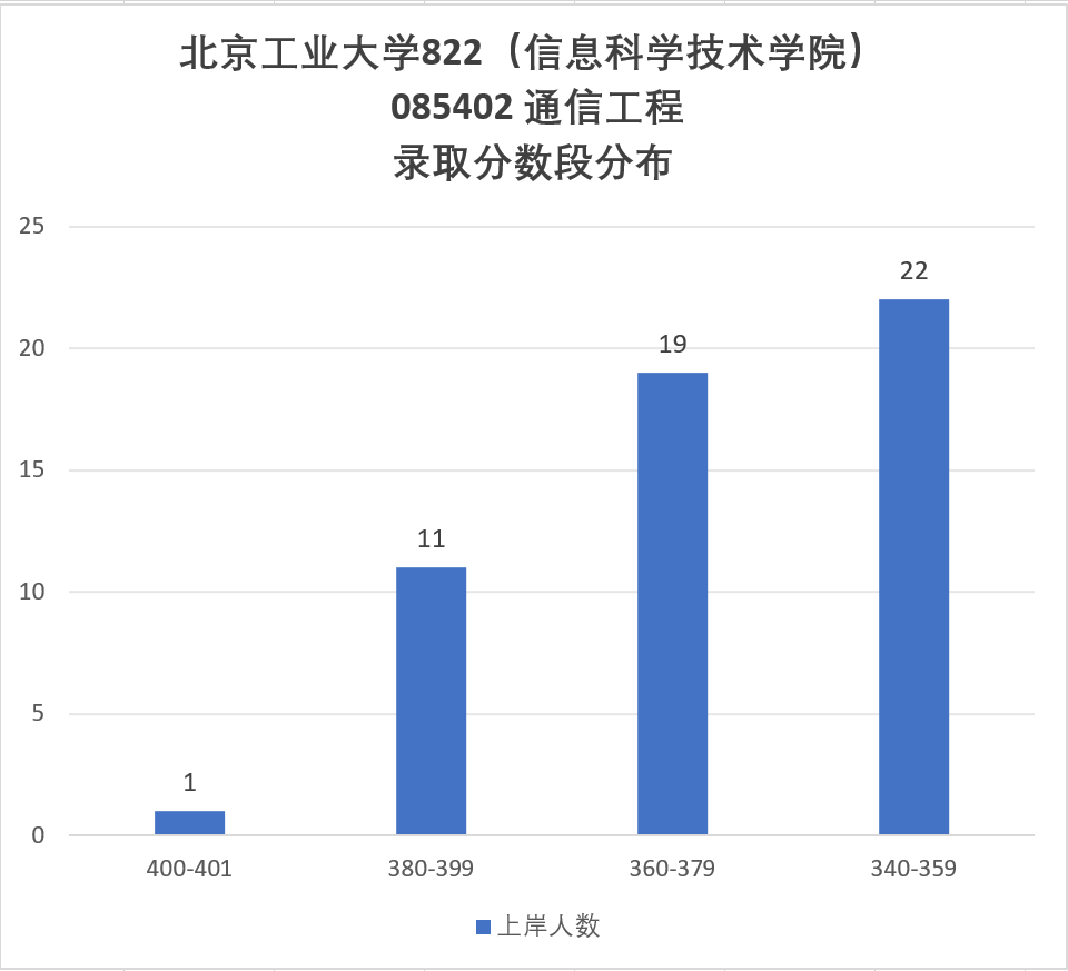 图片[12]-扩招！277分上岸首都211！明年要炸！-梦马考研