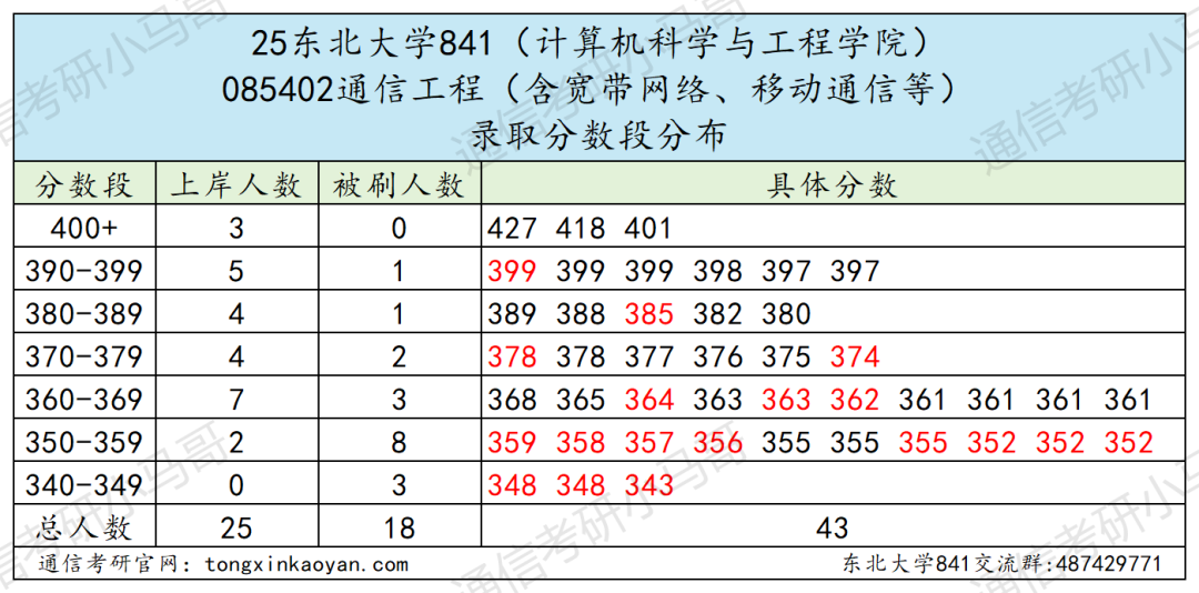 图片[9]-卷！400分淘汰！初试第4被刷！985！-梦马考研