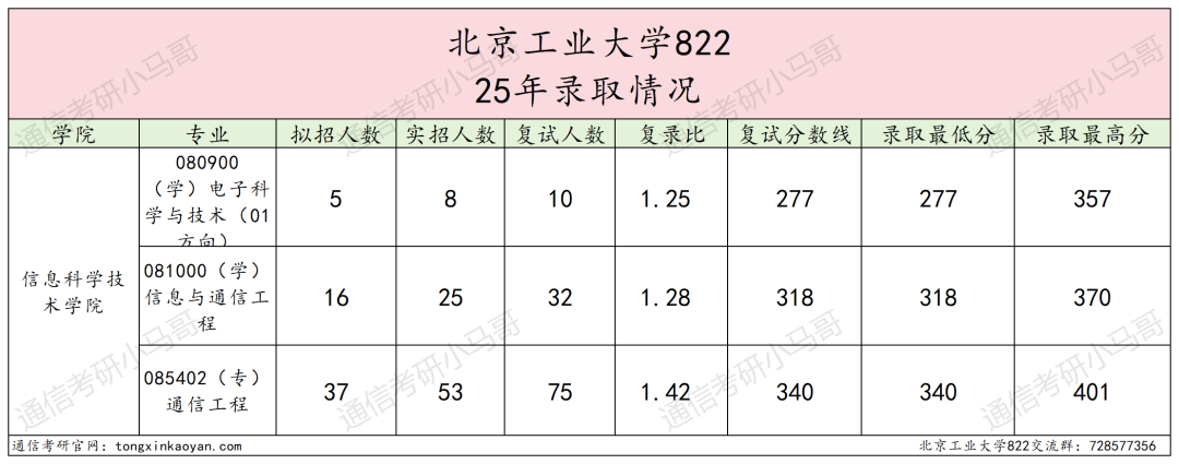 图片[6]-扩招！277分上岸首都211！明年要炸！-梦马考研