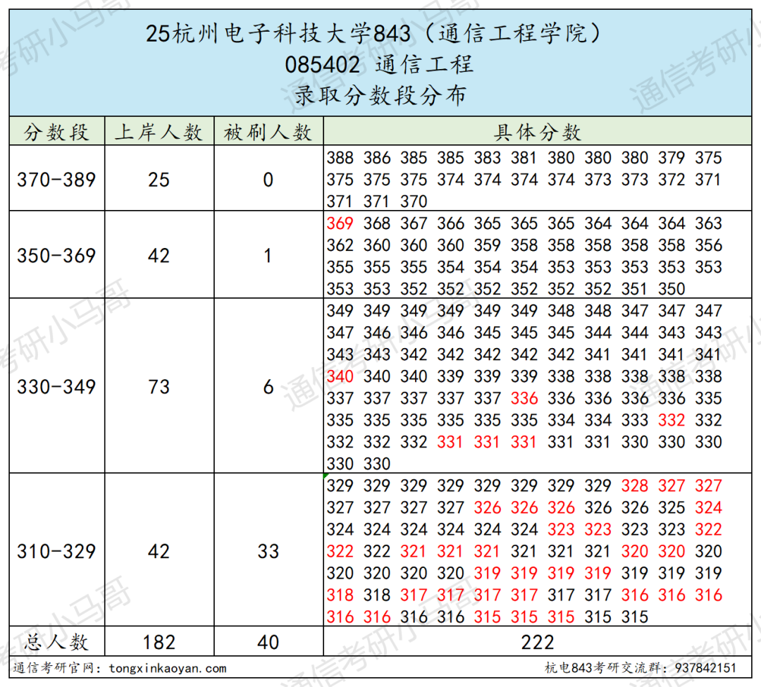 图片[7]-难！下沙小“清华”，330以下刷一半！-梦马考研