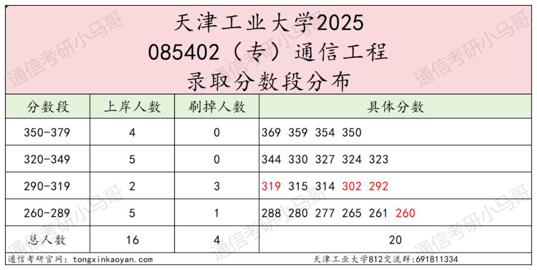 图片[13]-快跑！复试线猛降81分，26小心爆炸！-梦马考研