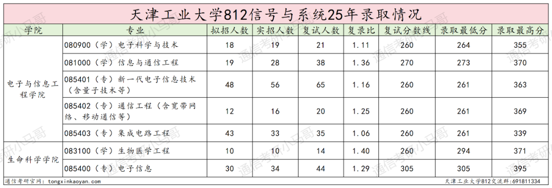 图片[6]-快跑！复试线猛降81分，26小心爆炸！-梦马考研