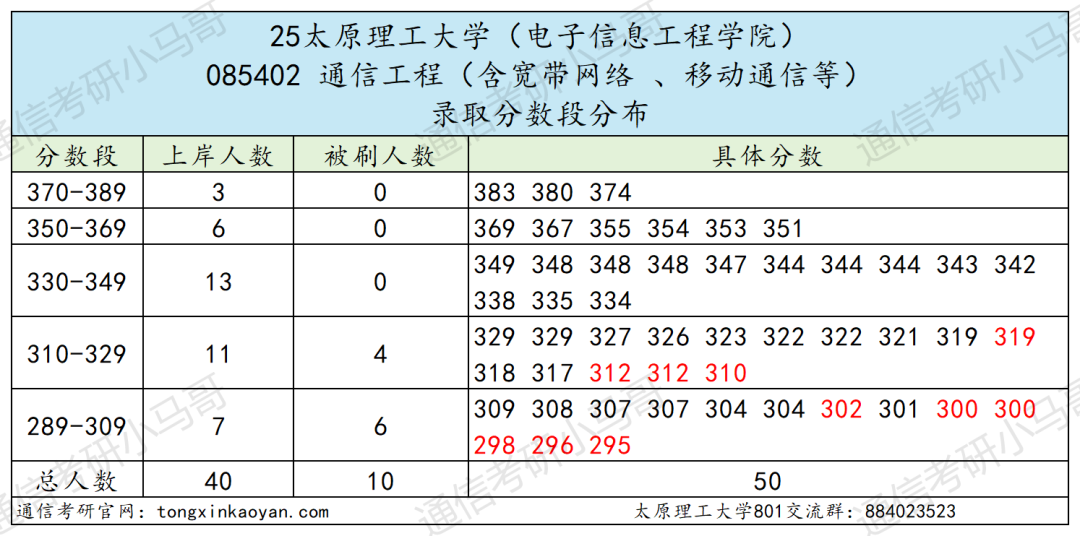 图片[9]-哭晕在厕所！分数断层！超第二67分！-梦马考研