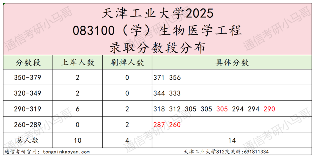 图片[17]-快跑！复试线猛降81分，26小心爆炸！-梦马考研