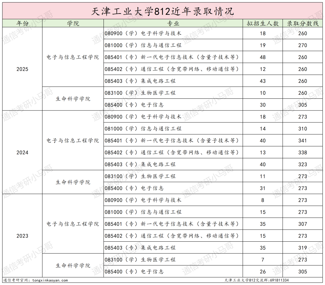 图片[22]-快跑！复试线猛降81分，26小心爆炸！-梦马考研