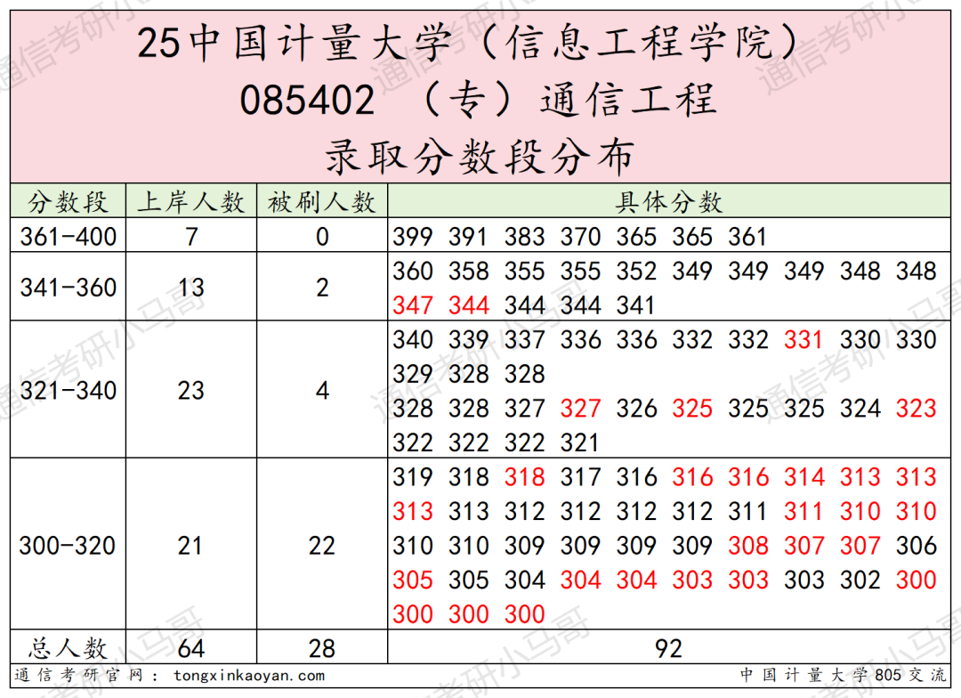 图片[9]-慎重！好多复试不及格被刷！-梦马考研