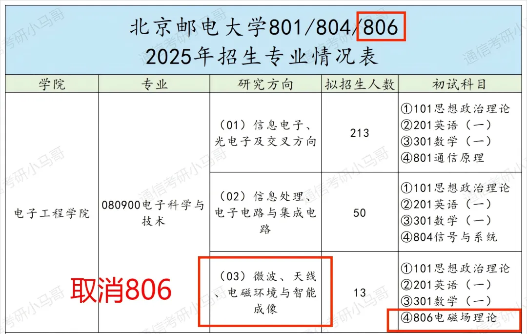 图片[3]-【改考】快跑！专业取消？“四邮之一”改考！-梦马考研