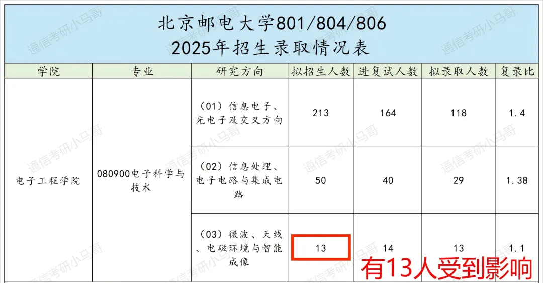 图片[4]-【改考】快跑！专业取消？“四邮之一”改考！-梦马考研