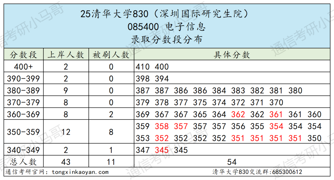 图片[9]-清华大学830通信考研信号与系统初试择校分析-梦马考研
