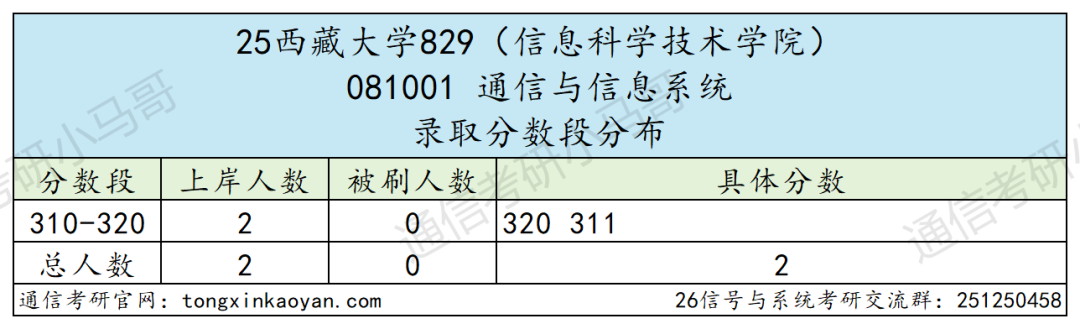 图片[7]-中国“最高”学府，一志愿仅3人上岸！-梦马考研