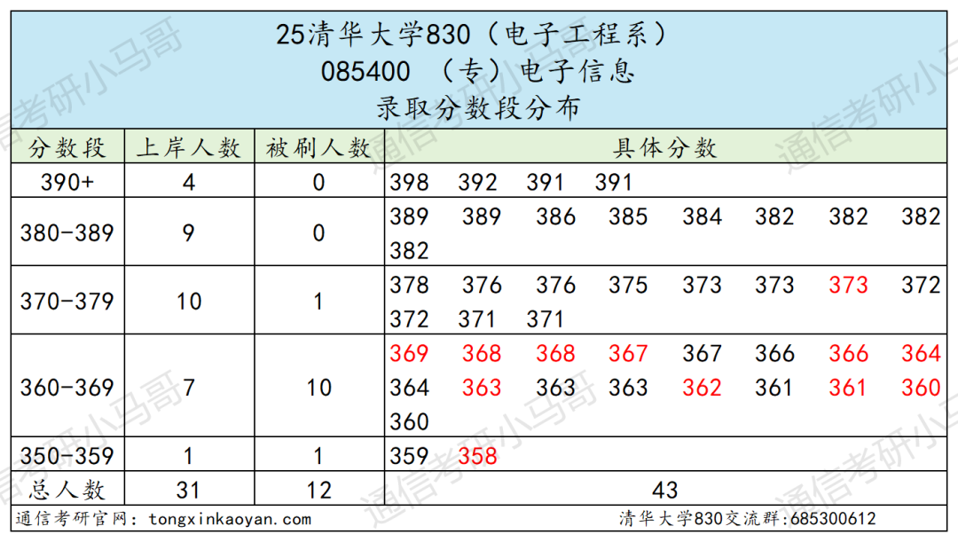 图片[13]-清华大学830通信考研信号与系统初试择校分析-梦马考研