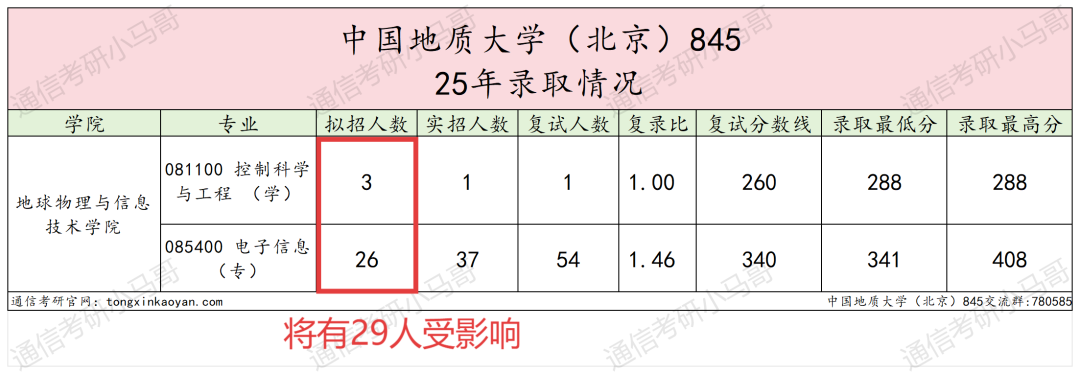 图片[4]-改考！快跑！新加一门DSP！中国地质大学改考-梦马考研