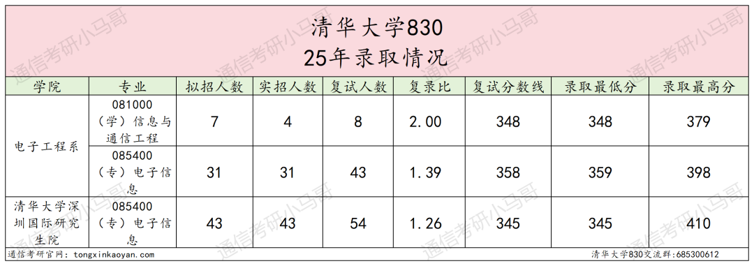 图片[8]-清华大学830通信考研信号与系统初试择校分析-梦马考研