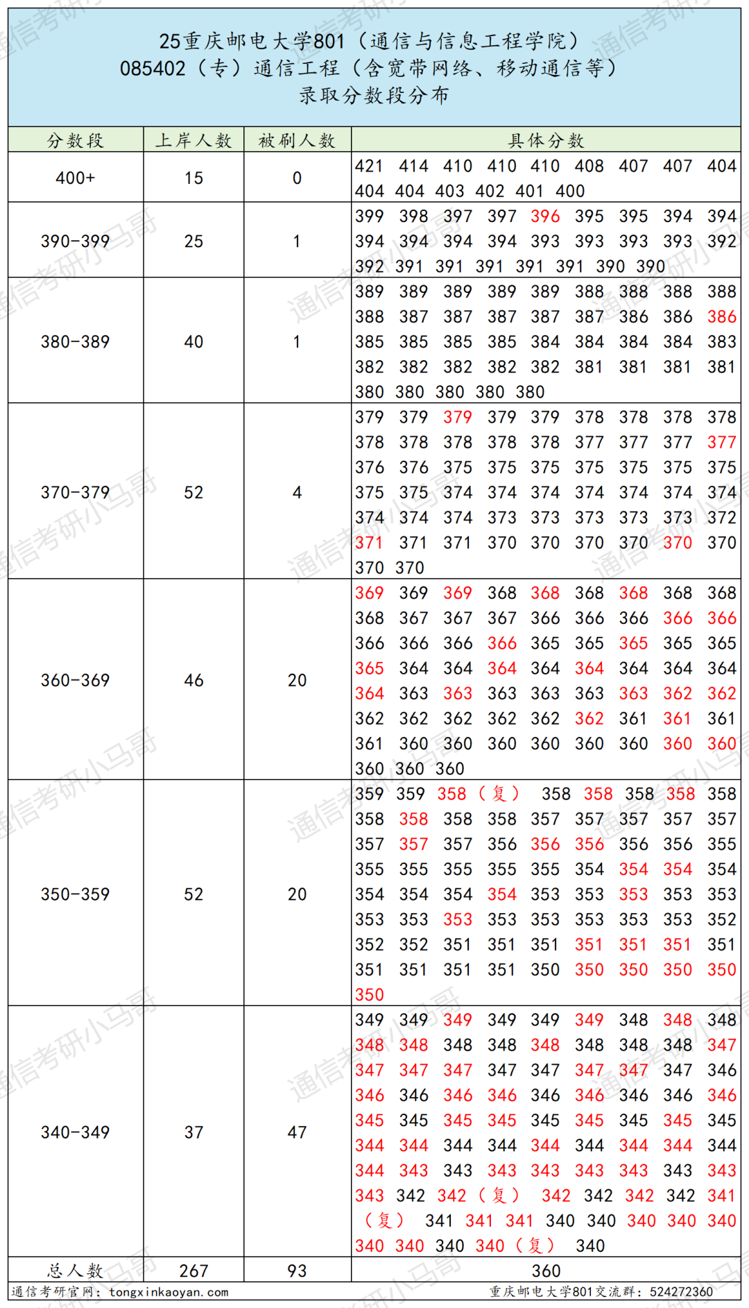 图片[14]-卷炸！跑！四邮之一，招生600+！重庆邮电大学801-梦马考研