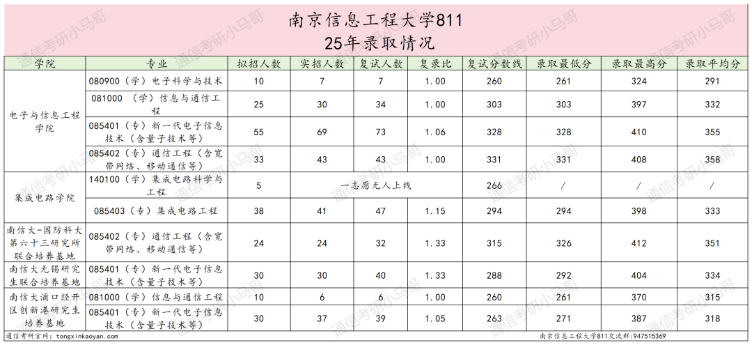 图片[10]-要爆炸了！学科评估升B+，扩招152人！-梦马考研