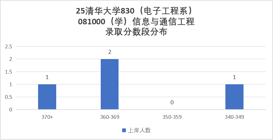 图片[12]-清华大学830通信考研信号与系统初试择校分析-梦马考研