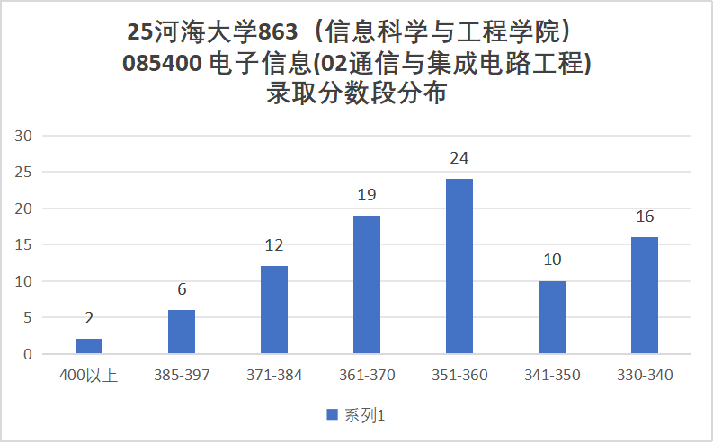 图片[13]-要炸！扩53人，改考第二年！难！-梦马考研