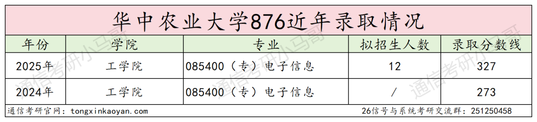 图片[13]-暴涨54分！卷！新开方向。华中农业大学-梦马考研