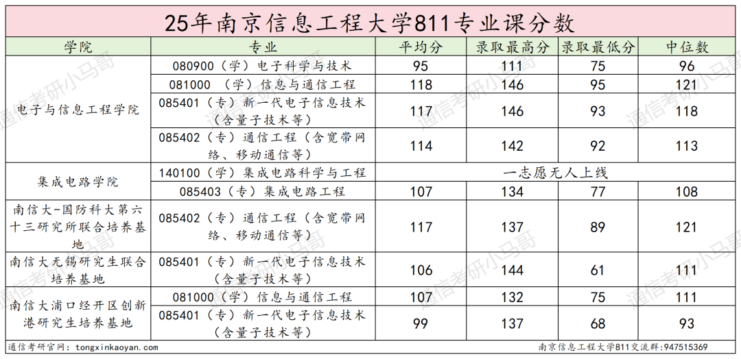 图片[31]-要爆炸了！学科评估升B+，扩招152人！-梦马考研