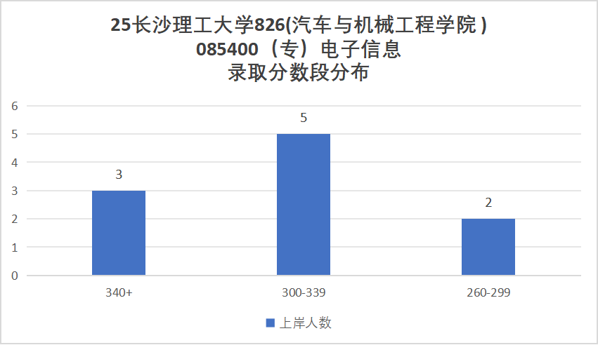 图片[11]-别来！超热双非，不收跨考！录取均分385！-梦马考研