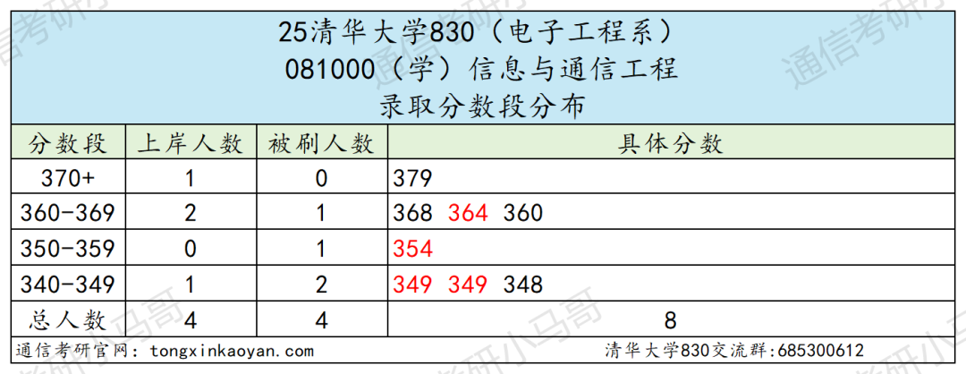 图片[11]-清华大学830通信考研信号与系统初试择校分析-梦马考研