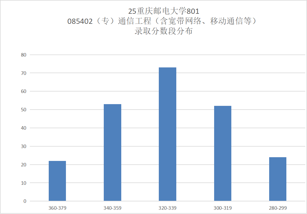 图片[15]-卷炸！跑！四邮之一，招生600+！重庆邮电大学801-梦马考研