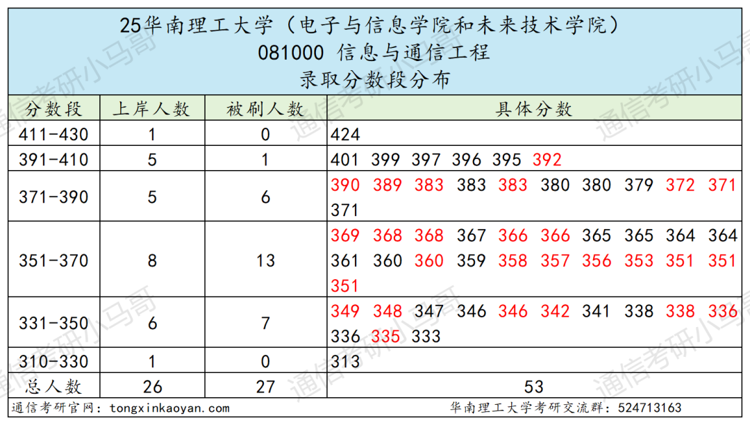 图片[9]-好难！快跑！前3名刷两个400+！-梦马考研